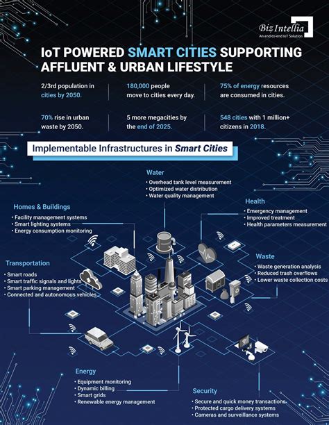 Iot Based Smart City Solutions For Urban And Metropolitan Cities