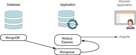 34 How To Connect To Mongodb Using Javascript Javascript Answer