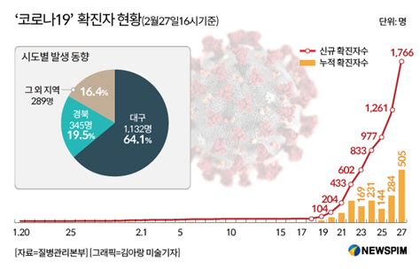 관광, 문화, 복지, 산업 등의 분야별 홈페이지를 연결하며 종합민원실 안내. 뉴스핌 - 그래픽 '코로나19' 신규 누적 확진자 현황(2월27일16시기준)