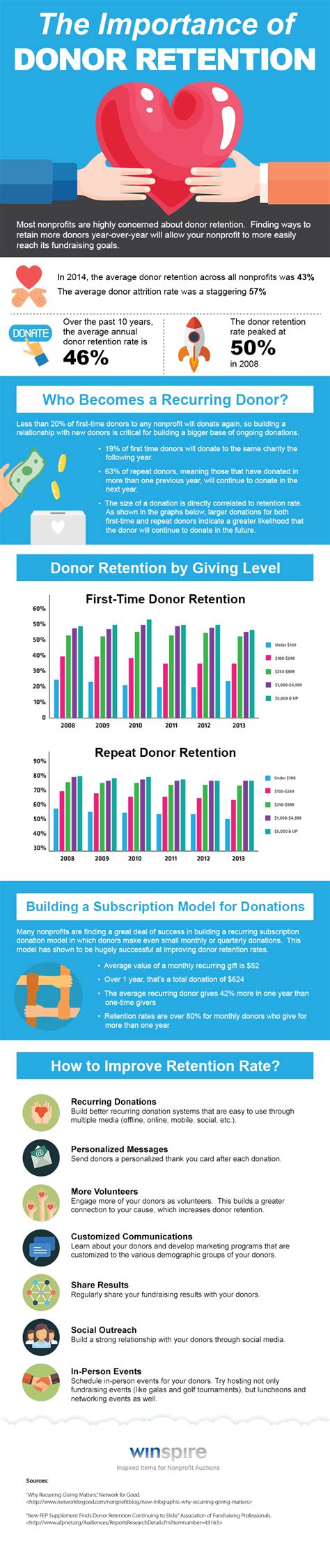 Donor Retention Sinks In 2017 How To Increase Your Rates Infographic