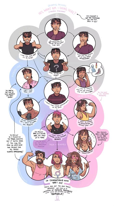 A Helpful Flowchart By Grumpy TG Transgender And Nonbinary Nudes