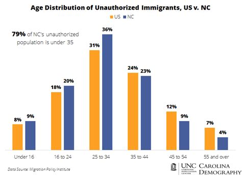 Nc In Focus Unauthorized Immigrant Population Carolina Demography