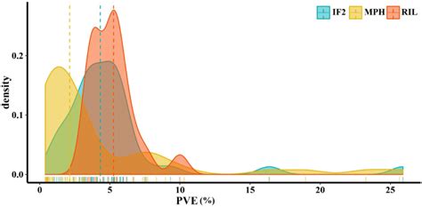 Frequency Distribution Of Qtl With Pve Phenotypic Variance Explained Download Scientific