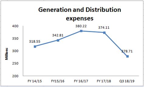As such, there will not be a dividend distribution for q3 2019 as there is no profit to be distributed. What do major indicators of Butwal Power Company Limited ...