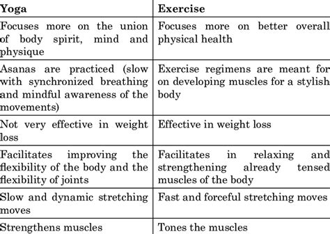 Difference Between Yoga And Exercise 17 Download Scientific Diagram