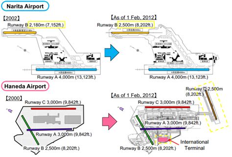 New Runways For Tokyo Haneda And Narita Airports Would Allow Japan To