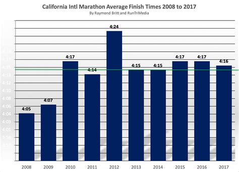 Runtri California International Marathon Finish Times