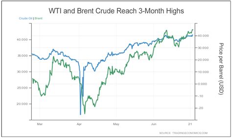 Crude Oil Turns Bullish — Play Its Rise With This 