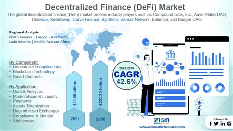 Global Decentralized Finance Defi Market Size Share Demand