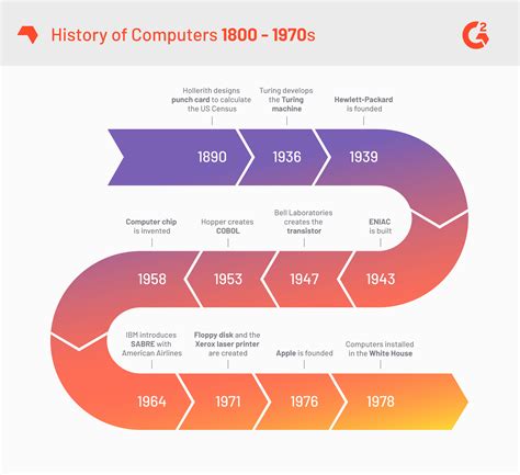 Evolution Of The Computer Timeline