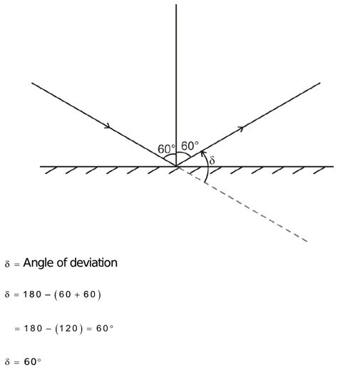 What Will Be The Deviation Produced When The Ray Of Light Is Incident