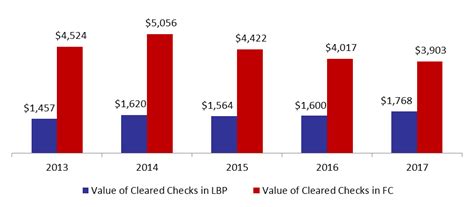 Number Of Cleared Checks Contracted By 108 Y O Y By May 2017 Blominvest