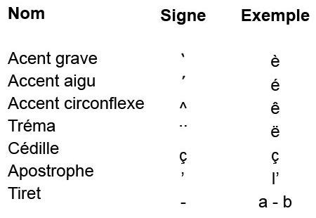 This has a grave accent (accent grave) ê: accent grave - Google zoeken | # Frans | Pinterest | The o ...