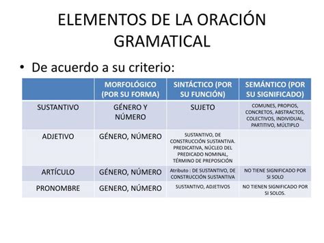 Ppt Elementos De La OraciÓn Gramatical Powerpoint Presentation Free