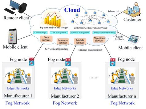 Cloud Based Manufacturing Collaboration Download Scientific Diagram