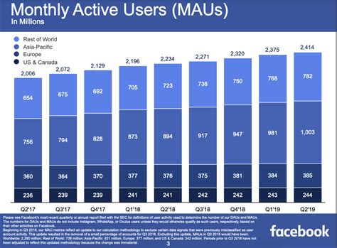53 Facebook Statistics To Know For 2019