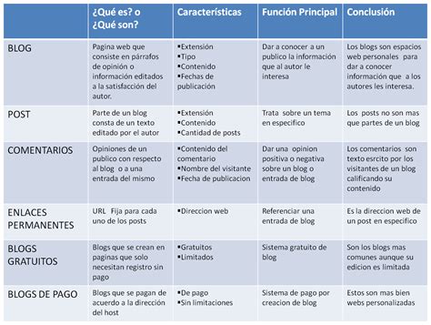 Portafolio Haa Otoño 2011 Qqq Matriz De Induccion Y Cuadro Comparativo