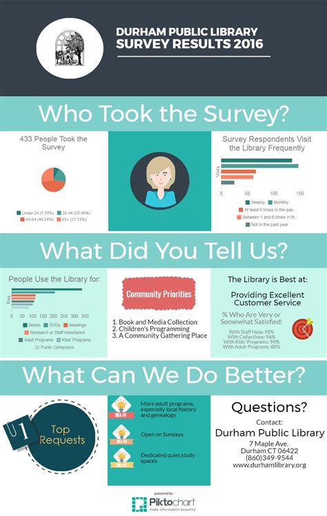 Survey Results Infographic