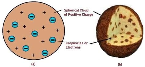 What Is Atom Atomic Structure Atomic Models And