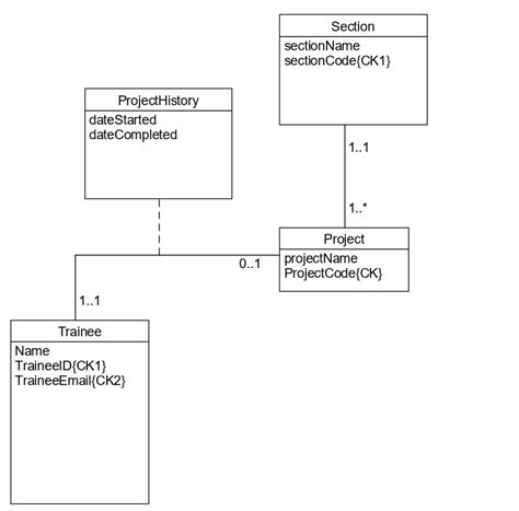 Resolved Uml Diagram And Multiplicity With Weak Entities