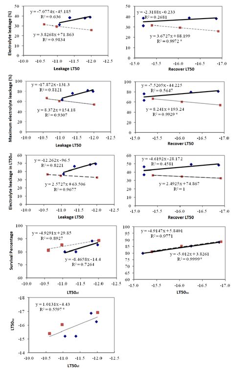 Well, before catching the coefficient of determination r², you know what is this? Coefficient of determination between LT 50e1 and LT 50su ...