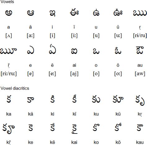 Telugu alphabet, pronunciation and language