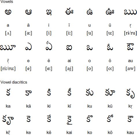 Printables Telugu Alphabets Chart Tempojs Thousands Of Printable