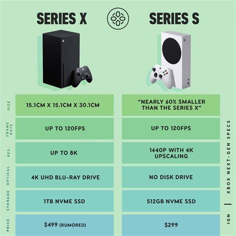 Xbox Series X Vs Xbox Series S Which One Is Best For You