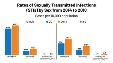 Sexually Transmitted Infections Male