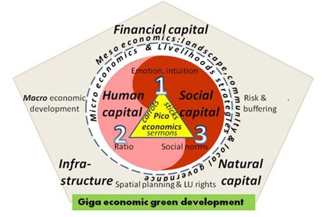 The Five Capitals Assets Of The Livelihood Approach 38 Interact With