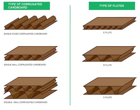 Type Of Corrugated Cardboard