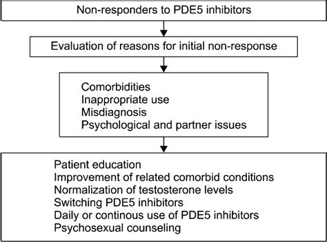 Treatment Strategy For Non Responders To Pde5 Inhibitors Pde