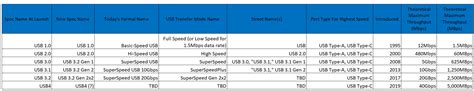 Calculate exchange rate money value of usd vs rm. USB4: What this future standard means for USB chaos and ...