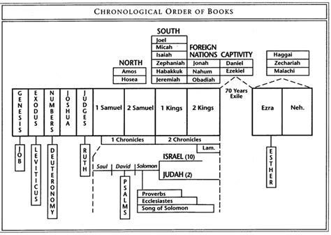 Bible Books Order In A Timeline Itharey