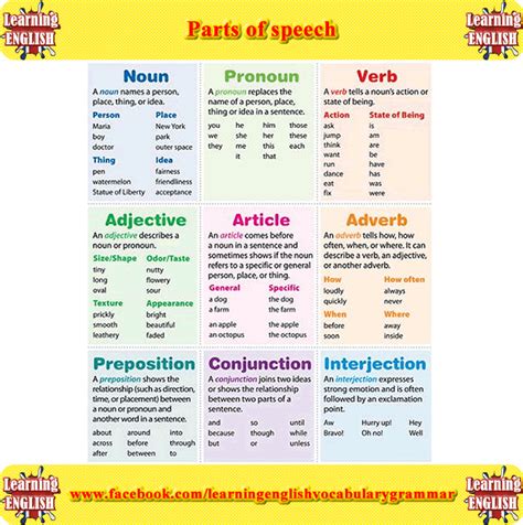 Using these verb, noun, adjective and adverb posters. There are eight parts of speech in the English language: noun, pronoun, verb, adjective, adverb ...