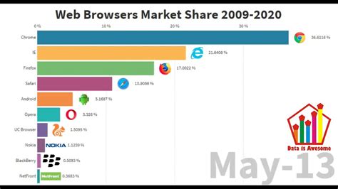 Most Popular Web Browsers Market Share 2009 2020 Data Is Awesome