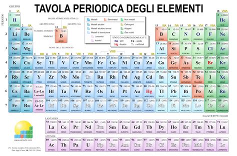 Gli Elementi Chimici La Tavola Periodica Degli Elementi Chimica