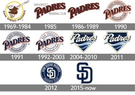 San Diego Padres Logo History San Diego Padres San Diego Padres