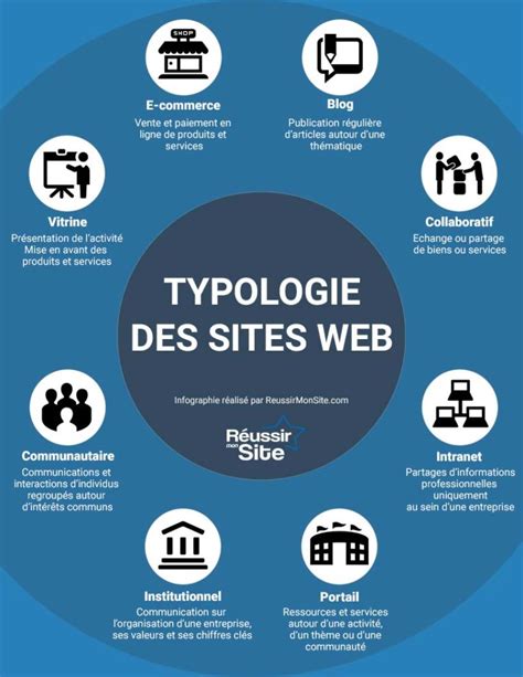 Infographie Quelles sont les différentes typologies de sites web
