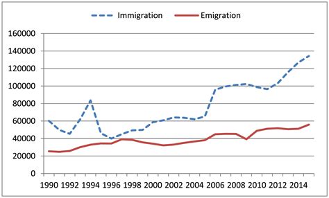 Re‐emigration Of Foreign‐born Residents From Sweden 19902015 Monti