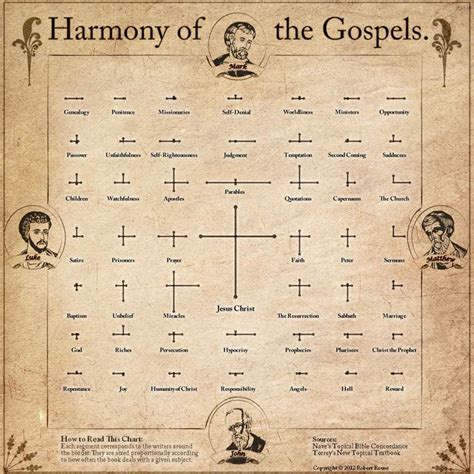 Infographic A Visual Harmony Of The Gospels Bible Gateway Blog