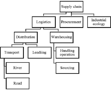 Supply Chain Hierarchy Of Lsc 17 Download Scientific Diagram