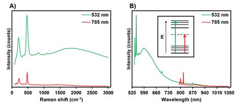 Reducing Fluorescence In Raman Spectroscopy