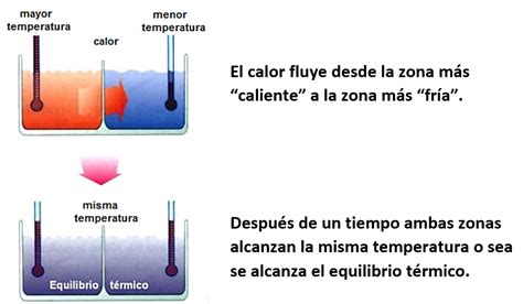 41 Diferencia Entre Calor Y Temperatura