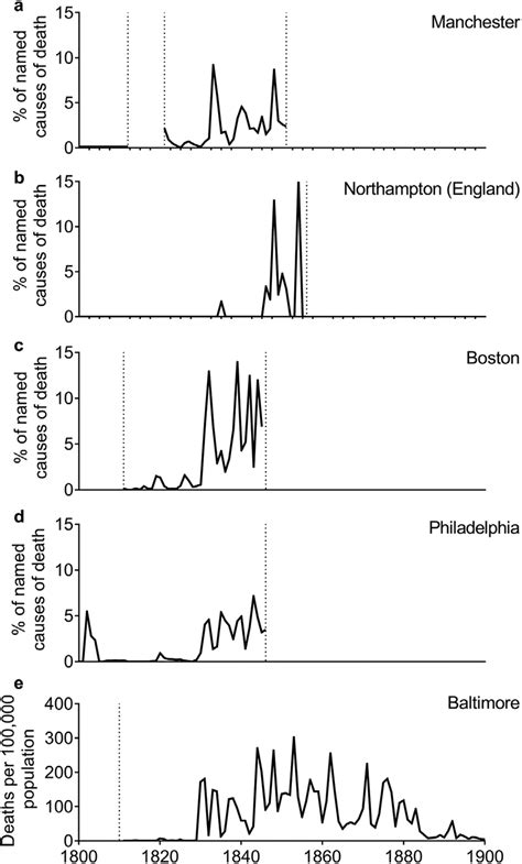 Scarlet Fever As A Percentage Of All Burials With Given Cause Panels