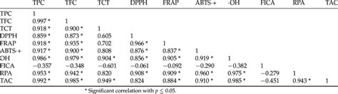 Pearsons Correlation Coefficient R For The Pairwise Correlation Download Scientific Diagram