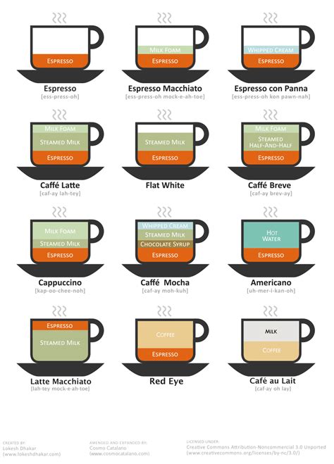 Arabica is the most popular type of coffee, hands down. The different types of coffee drinks | Coffee type, Fancy ...