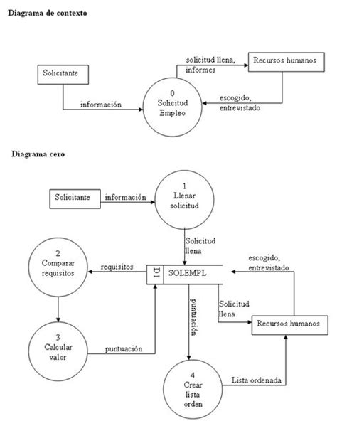 Diagrama De Flujo De Datos Elementos Tipos Ejemplos