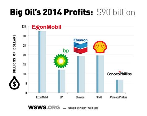 Refining Sector In Us Producing Windfall Profits For Oil Companies