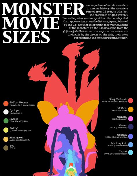 See A Chart Comparing The Sizes Of Movie Monsters